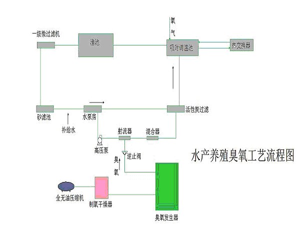 臭氧發生器 臭氧發生器